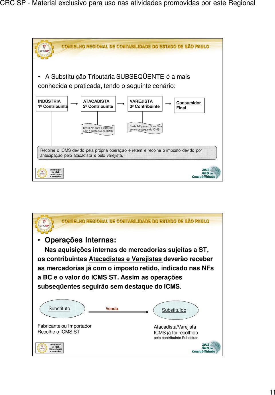 Final sem o destaque do ICMS Recolhe o ICMS devido pela própria operação e retém e recolhe o imposto devido por antecipação pelo atacadista e pelo varejista.