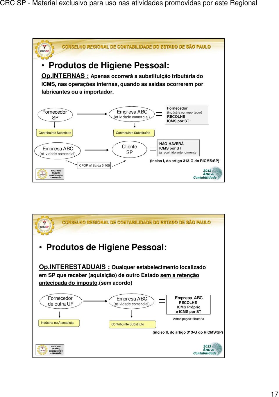 NÃO HAVERÁ ICMS por ST já recolhido anteriormente CFOP nf Saída 5.405 (inciso I, do artigo 313-G do RICMS/SP) Produtos de Higiene Pessoal: Op.