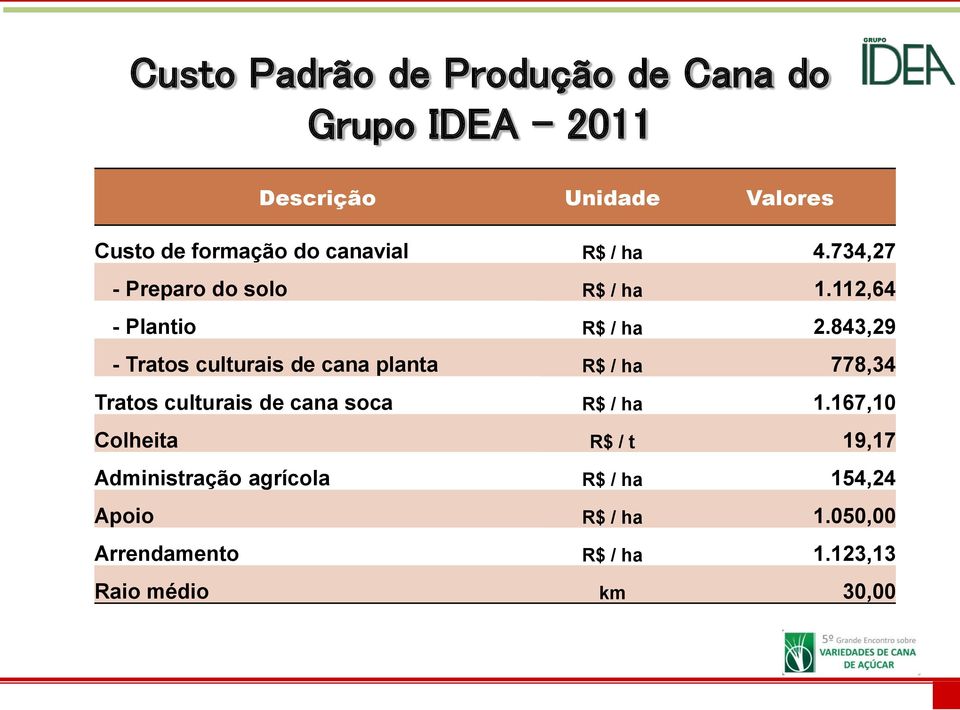 843,29 - Tratos culturais de cana planta R$ / ha 778,34 Tratos culturais de cana soca R$ / ha 1.