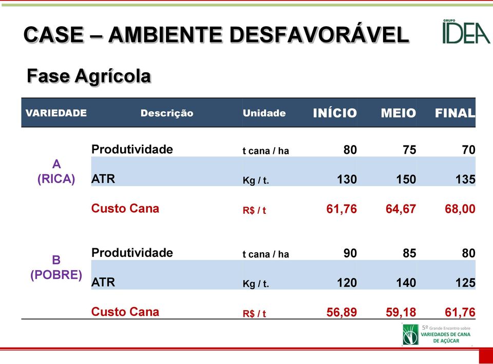 130 150 135 Custo Cana R$ / t 61,76 64,67 68,00 B (POBRE) Produtividade t