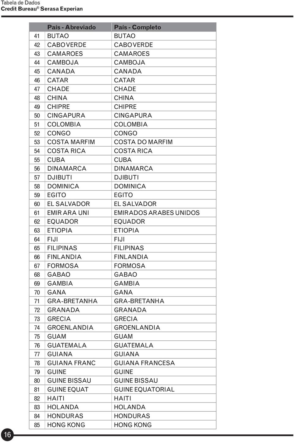 EGITO 60 EL SALVADOR EL SALVADOR 61 EMIR ARA UNI EMIRADOS ARABES UNIDOS 62 EQUADOR EQUADOR 63 ETIOPIA ETIOPIA 64 FIJI FIJI 65 FILIPINAS FILIPINAS 66 FINLANDIA FINLANDIA 67 FORMOSA FORMOSA 68 GABAO