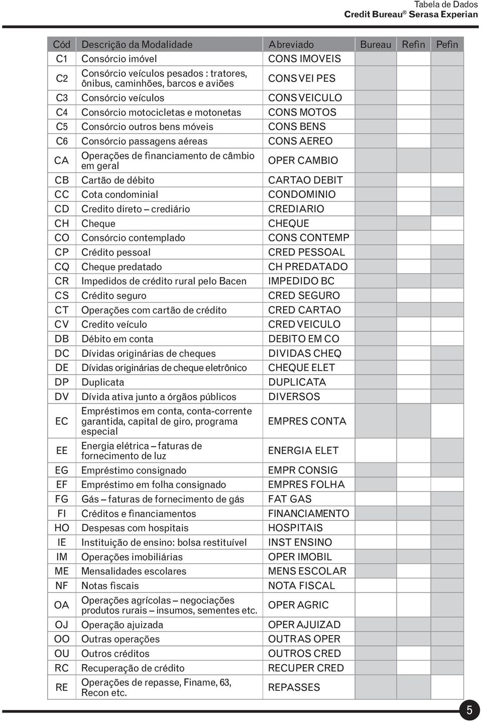 geral OPER CAMBIO CB Cartão de débito CARTAO DEBIT CC Cota condominial CONDOMINIO CD Credito direto crediário CREDIARIO CH Cheque CHEQUE CO Consórcio contemplado CONS CONTEMP CP Crédito pessoal CRED