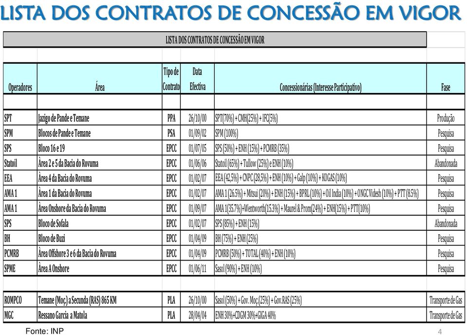 Statoil Àrea 2 e 5 da Bacia do Rovuma EPCC 01/06/06 Statoil (65%) + Tullow (25%) e ENH (10%) Abandonada EEA Àrea 4 da Bacia do Rovuma EPCC 01/02/07 EEA (42,5%) + CNPC (28,5%) + ENH (10%) + Galp (10%)