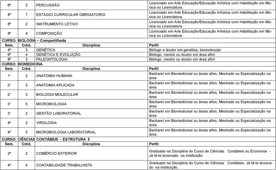 área afim CURSO: BIOMEDICINA 1 2 ANATOMIA HUMANA Bacharel em Biomedicinal ou áreas afins, Mestrado ou Especialização na área 2 3 ANATOMIA APLICADA Bacharel em Biomedicinal ou áreas afins, Mestrado ou