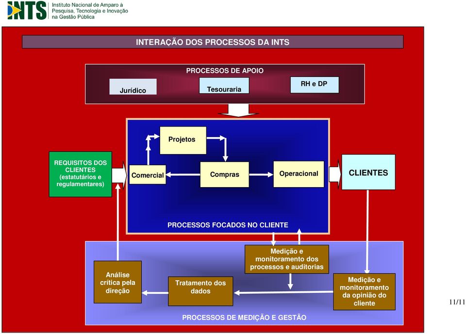 PROCESSOS FOCADOS NO CLIENTE Análise crítica pela direção Tratamento dos dados Medição e monitoramento