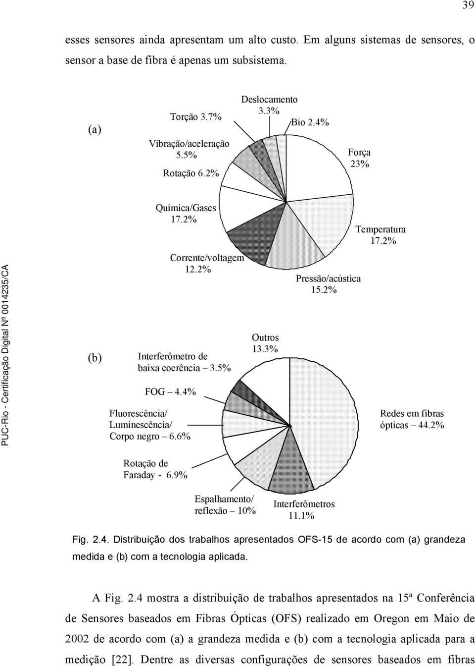 3% Fluorescência/ Luminescência/ Corpo negro 6.6% Redes em fibras ópticas 44.2% Rotação de Faraday - 6.9% Espalhamento/ reflexão 10% Interferômetros 11.1% Fig. 2.4. Distribuição dos trabalhos apresentados OFS-15 de acordo com (a) grandeza medida e (b) com a tecnologia aplicada.