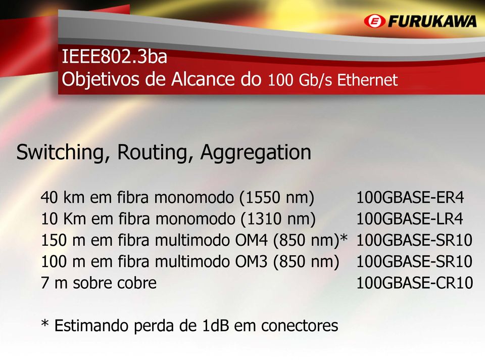 fibra monomodo (1550 nm) 100GBASE-ER4 10 Km em fibra monomodo (1310 nm) 100GBASE-LR4 150