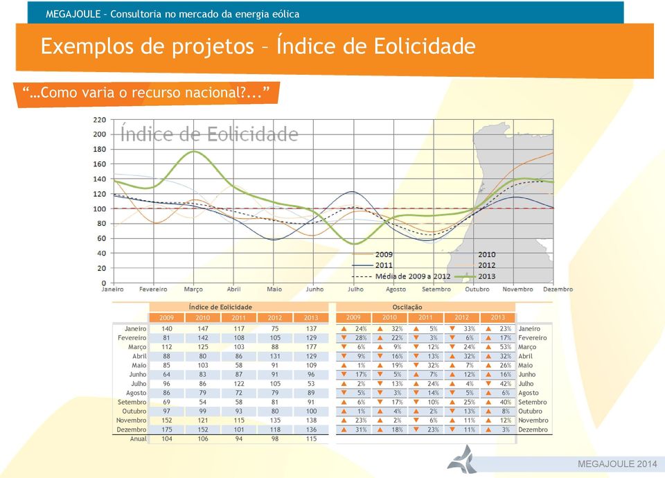 17% Fevereiro Março 112 125 103 88 177 q 6% p 9% q 12% q 24% p 53% Março Abril 88 80 86 131 129 q 9% q 16% q 13% p 32% p 32% Abril Maio 85 103 58 91 109 p 1% p 19% q 32% p 7% p 26% Maio Junho 64 83