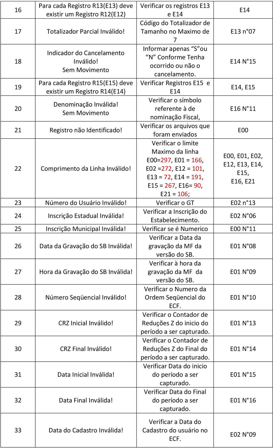 E14 N 15 19 Para cada Registro R15(E15) deve Verificar Registros E15 e existir um Registro R14(E14) E14 E14, E15 20 Verificar o símbolo Denominação Inválida!