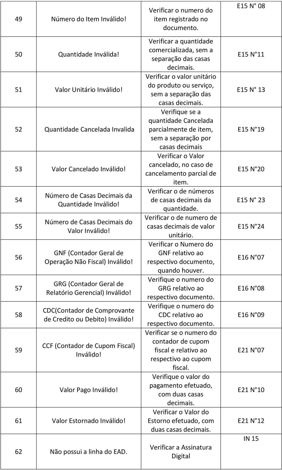 Fiscal) GRG (Contador Geral de Relatório Gerencial) CDC(Contador de Comprovante de Credito ou Debito) CCF (Contador de Cupom Fiscal) 60 Valor Pago 61 Valor Estornado 62 Não possui a linha do EAD.