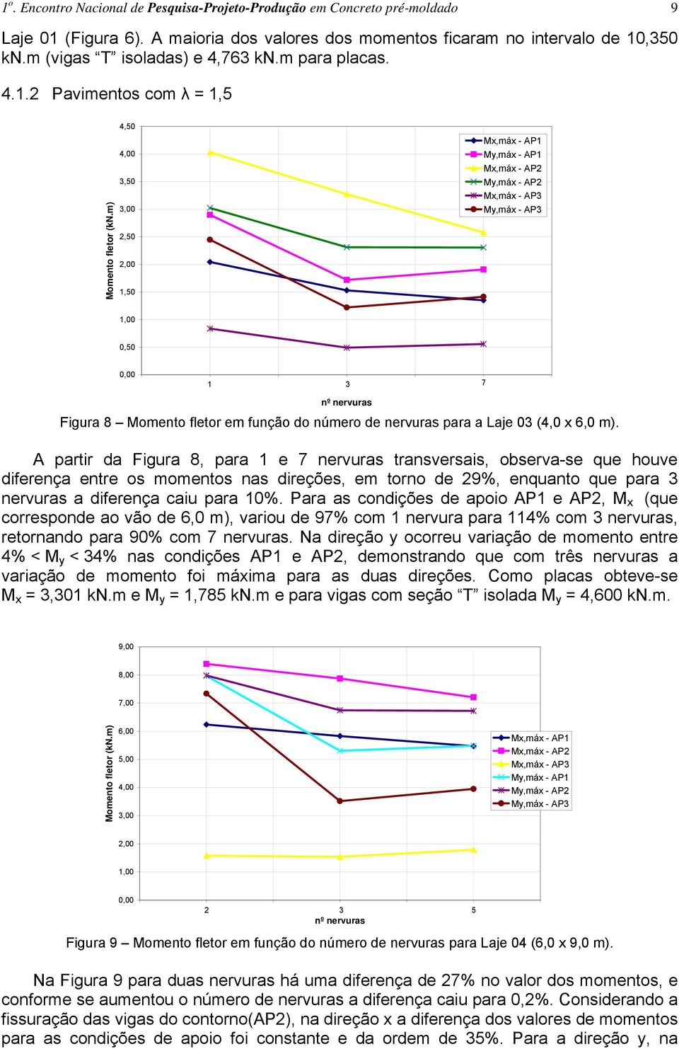 m) 4,50 4,00 3,50 3,00 2,50 2,00 1,50 Mx,máx - AP1 My,máx - AP1 Mx,máx - AP2 My,máx - AP2 Mx,máx - AP3 My,máx - AP3 1,00 0,50 0,00 1 3 7 nº nervuras Figura 8 Momento fletor em função do número de