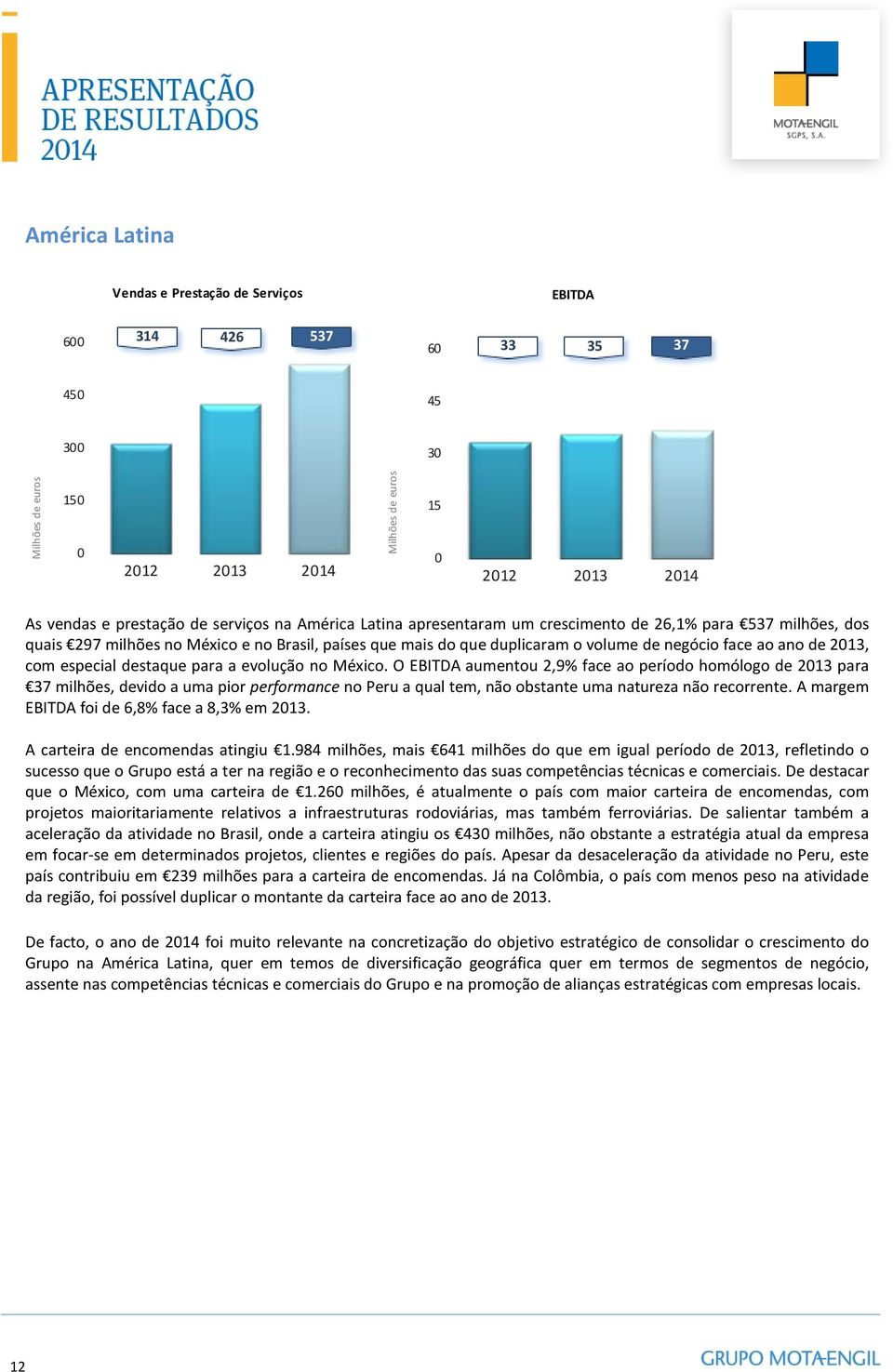 O EBITDA aumentou 2,9% face ao período homólogo de 213 para 37 milhões, devido a uma pior performance no Peru a qual tem, não obstante uma natureza não recorrente.