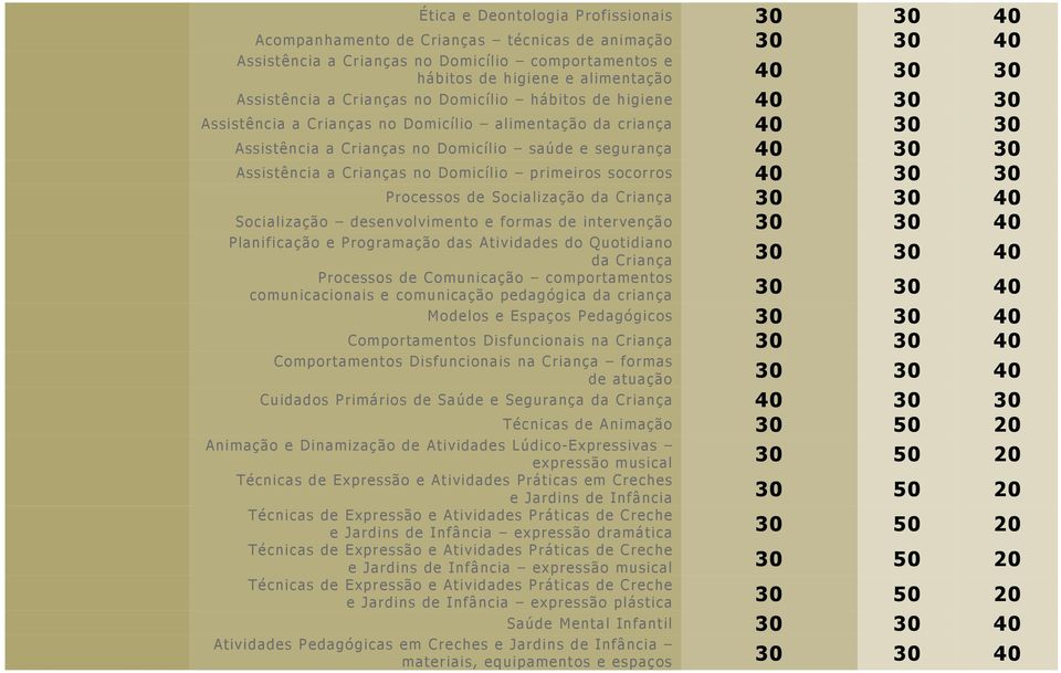 Assistência a Crianças no Domicílio primeiros socorros 40 30 30 Processos de Socialização da Criança 30 30 40 Socialização desenvolvimento e formas de intervenção 30 30 40 Planificação e Programação