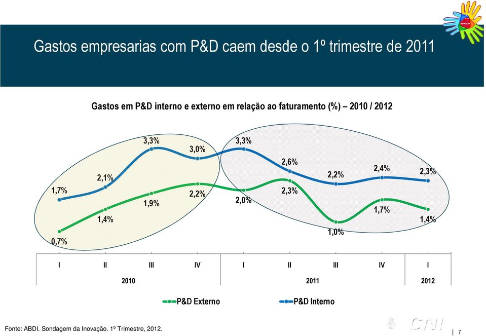 2,2% 2,2% 2,3% 1,9% 2,0% 1,4% 1,0% 2,4% 2,3% 1,7% 1,4% I II III IV I II III IV I 2010