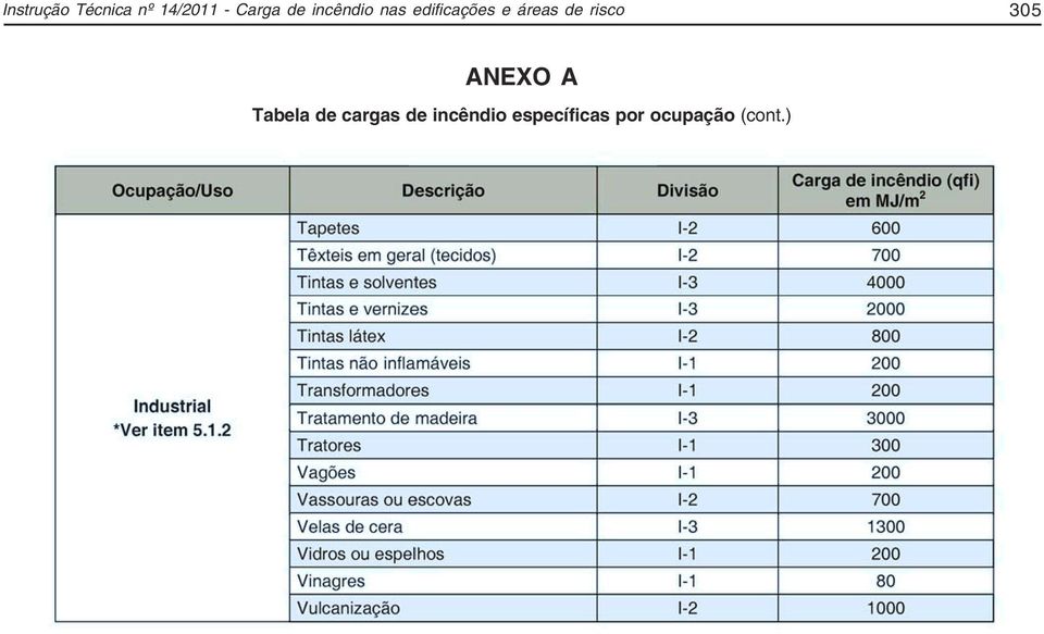 risco 305 ANEXO A Tabela de cargas de