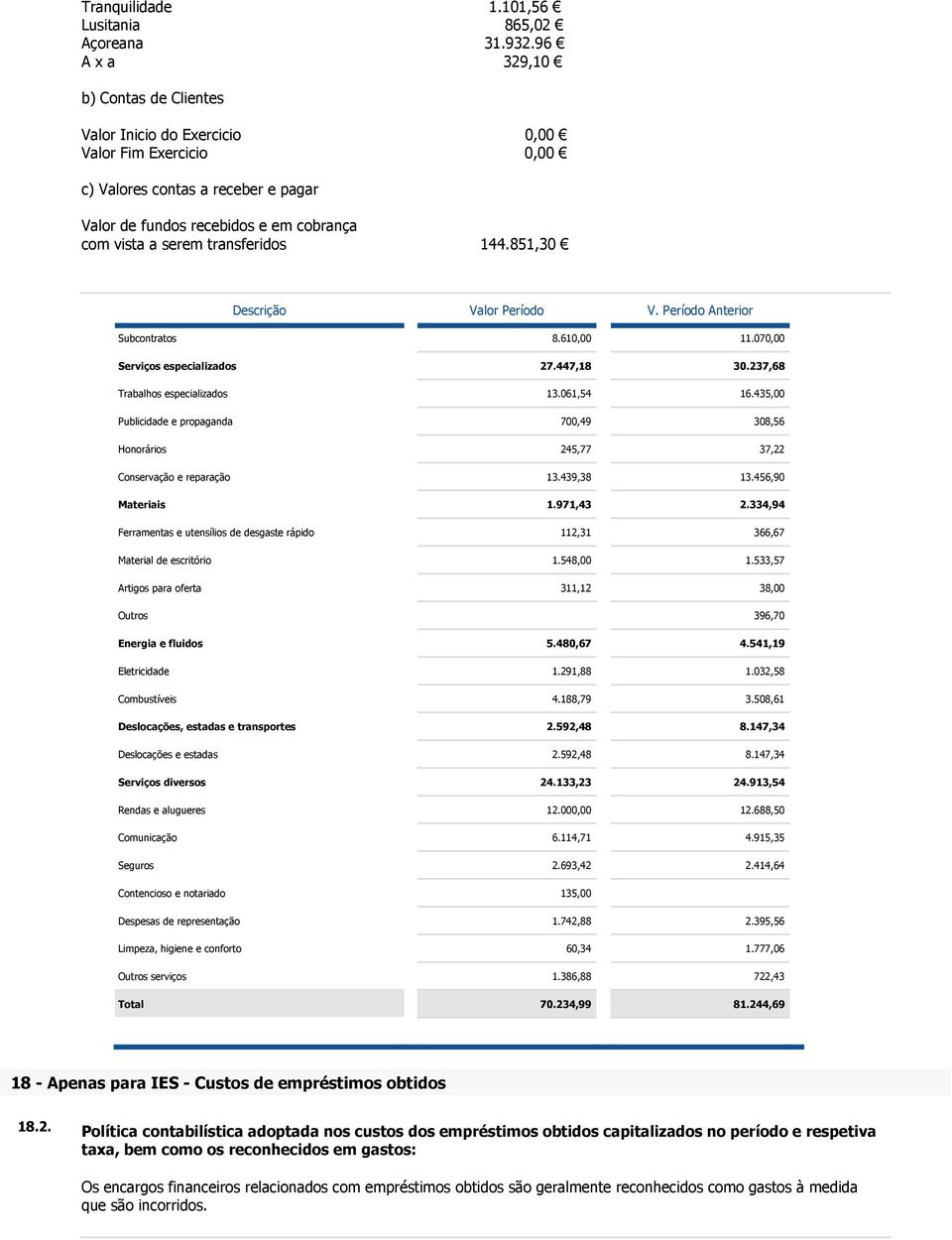 transferidos 144.851,30 Valor Período V. Período Anterior Subcontratos 8.610,00 11.070,00 Serviços especializados 27.447,18 30.237,68 Trabalhos especializados 13.061,54 16.