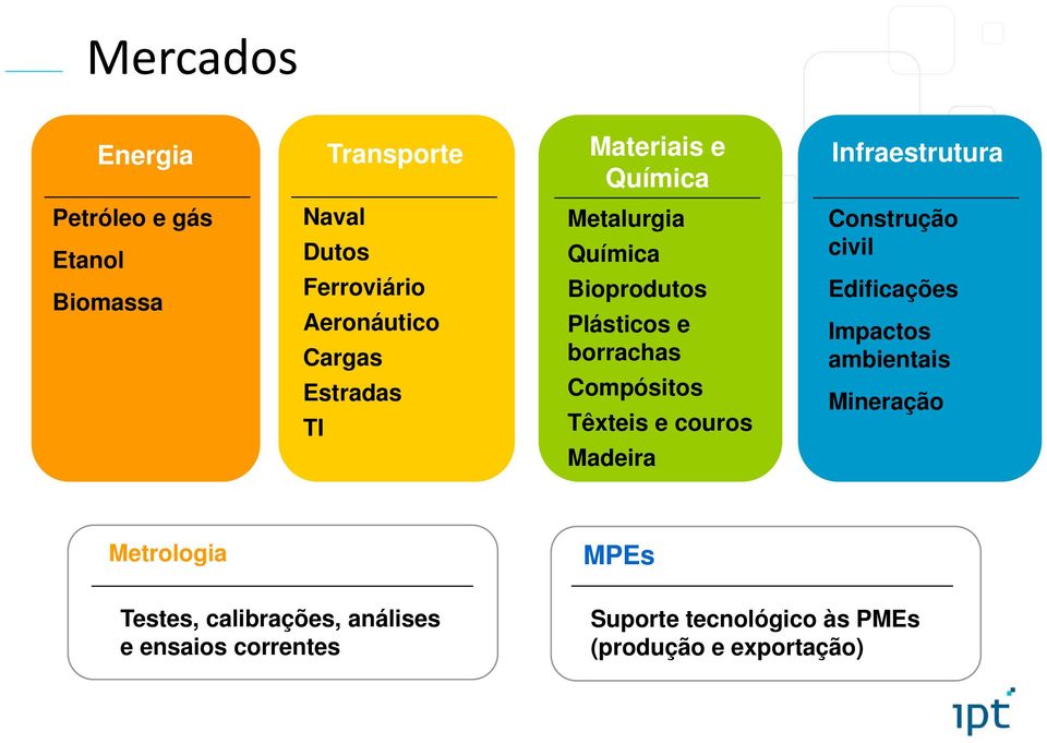 Compósitos Têxteis e couros Madeira Construção civil Edificações Impactos ambientais Mineração