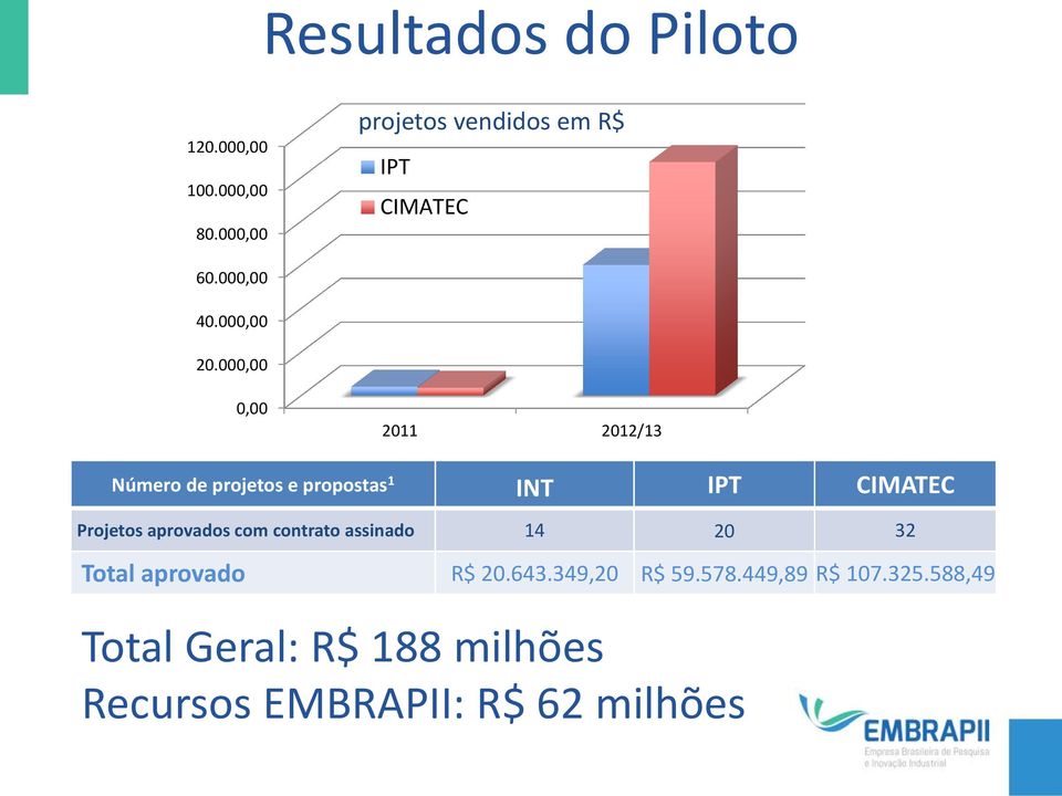 000,00 0,00 2011 2012/13 Número de projetos e propostas 1 INT IPT CIMATEC Projetos