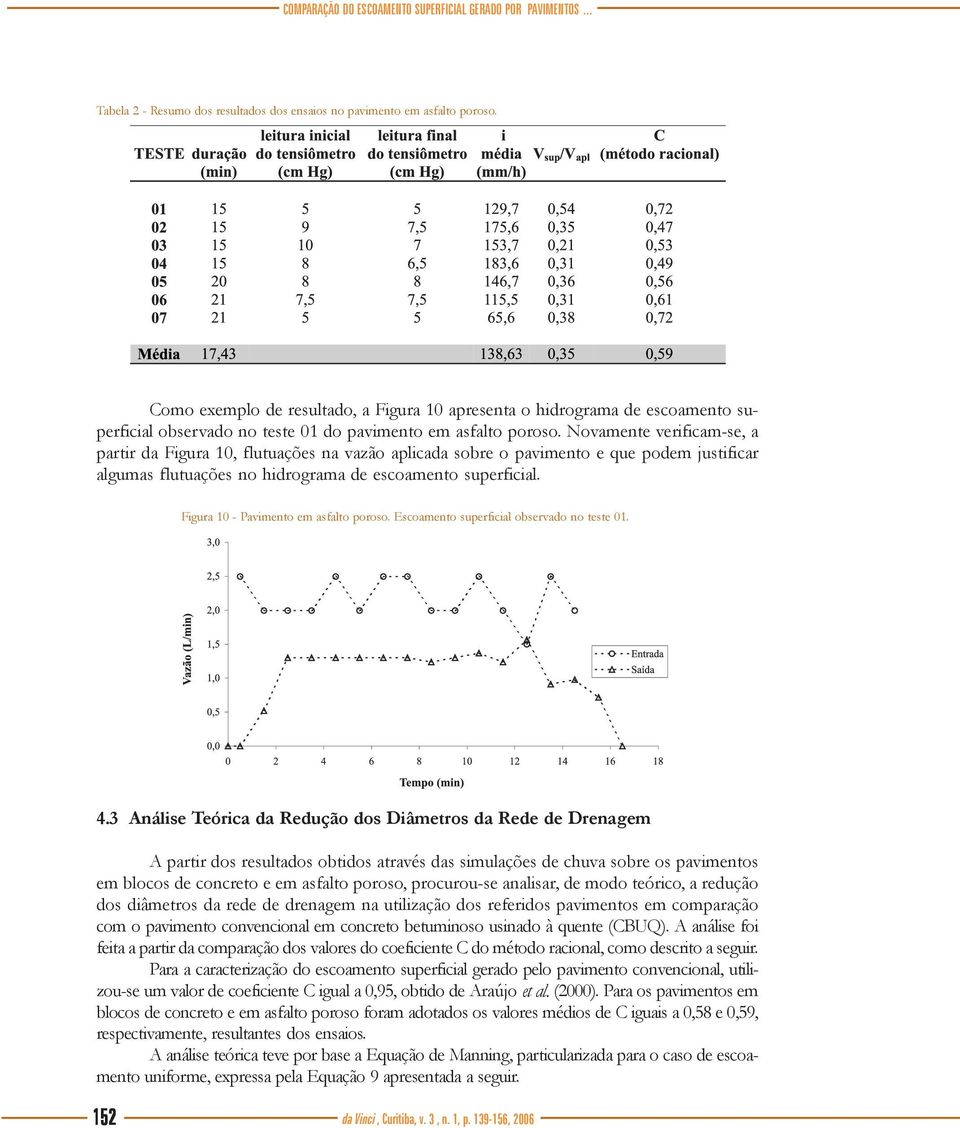 Novamente verificam-se, a partir da Figura 10, flutuações na vazão aplicada sobre o pavimento e que podem justificar algumas flutuações no hidrograma de escoamento superficial.