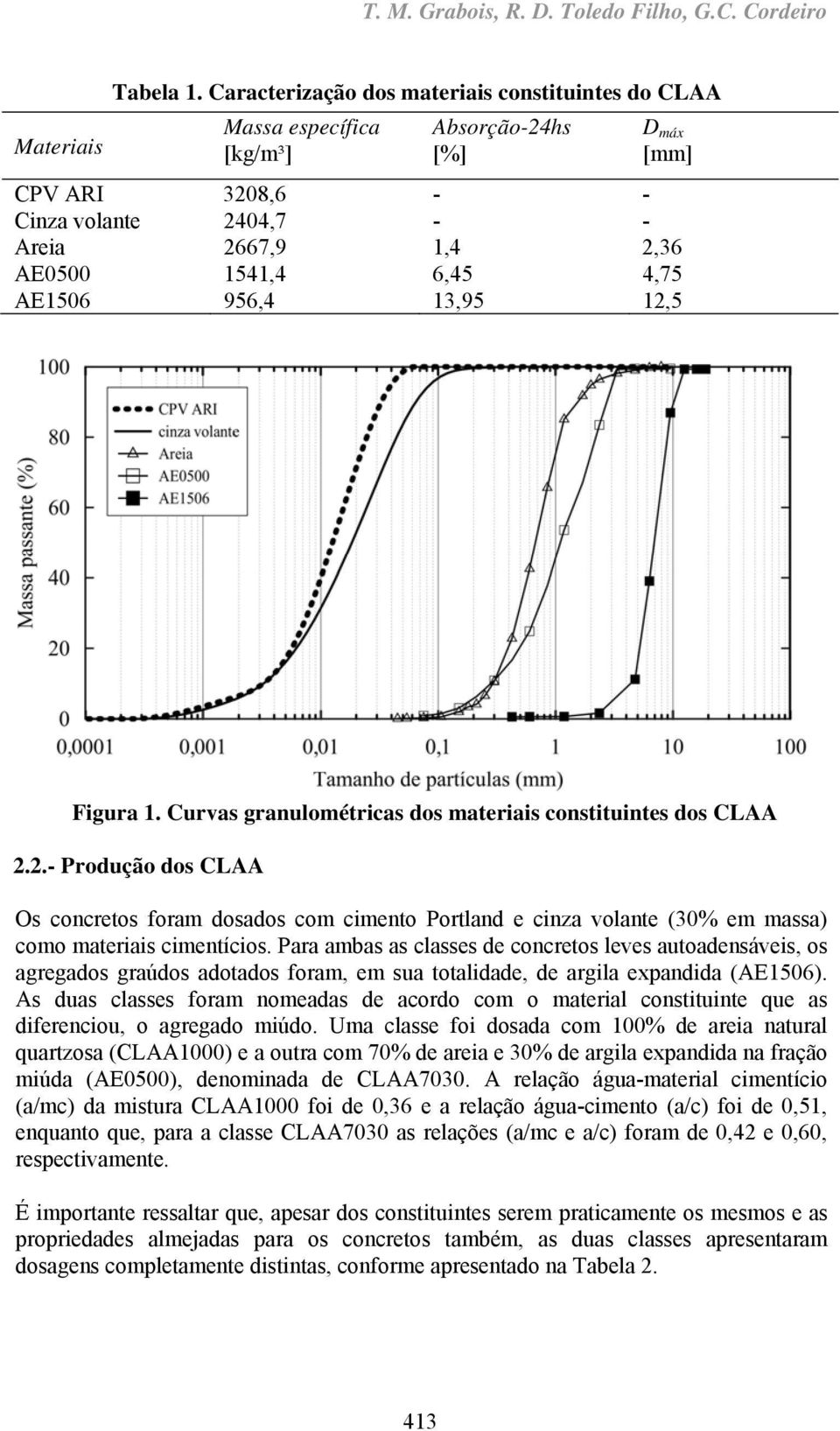 AE1506 956,4 13,95 12,5 Figura 1. Curvas granulométricas dos materiais constituintes dos CLAA 2.2.- Produção dos CLAA Os concretos foram dosados com cimento Portland e cinza volante (30% em massa) como materiais cimentícios.