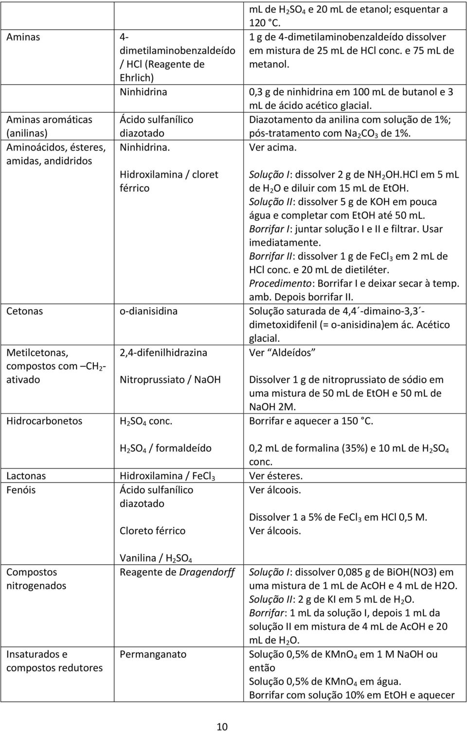 Ácido sulfanílico Diazotamento da anilina com solução de 1%; diazotado pós-tratamento com Na 2 C 3 de 1%. Ninhidrina. Ver acima. Hidroxilamina / cloret férrico Solução I: dissolver 2 g de NH 2 H.