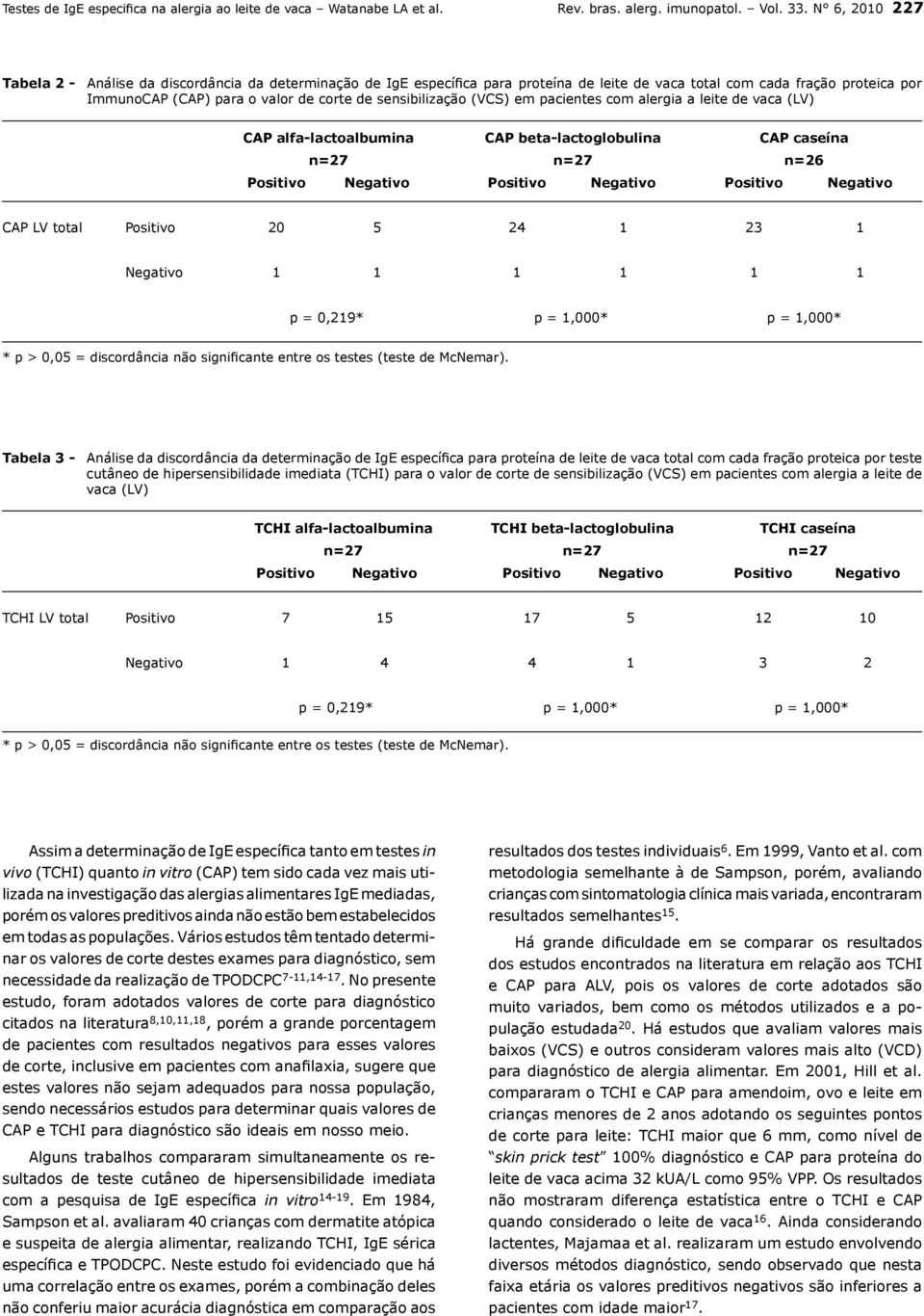 sensibilização (VCS) em pacientes com alergia a leite de vaca (LV) CAP alfa-lactoalbumina CAP beta-lactoglobulina CAP caseína n=27 n=27 n=26 CAP LV total 20 5 24 1 23 1 1 1 1 1 1 1 p = 0,219* p =