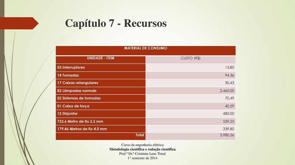 36 17 Caixas retangulares 30,43 82 Lâmpadas normais 2.