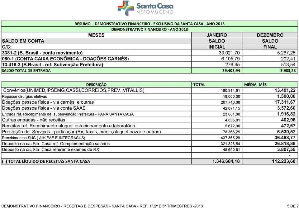 403,94 5.983,23 DESCRIÇÃO TOTAL MÉDIA -MÊS Convênios(UNIMED,IPSEMG,CASSI,CORREIOS,PREV.,VITALLIS) 160.814,61 13.401,22 Repasse cirurgias eletivas 18.000,00 1.