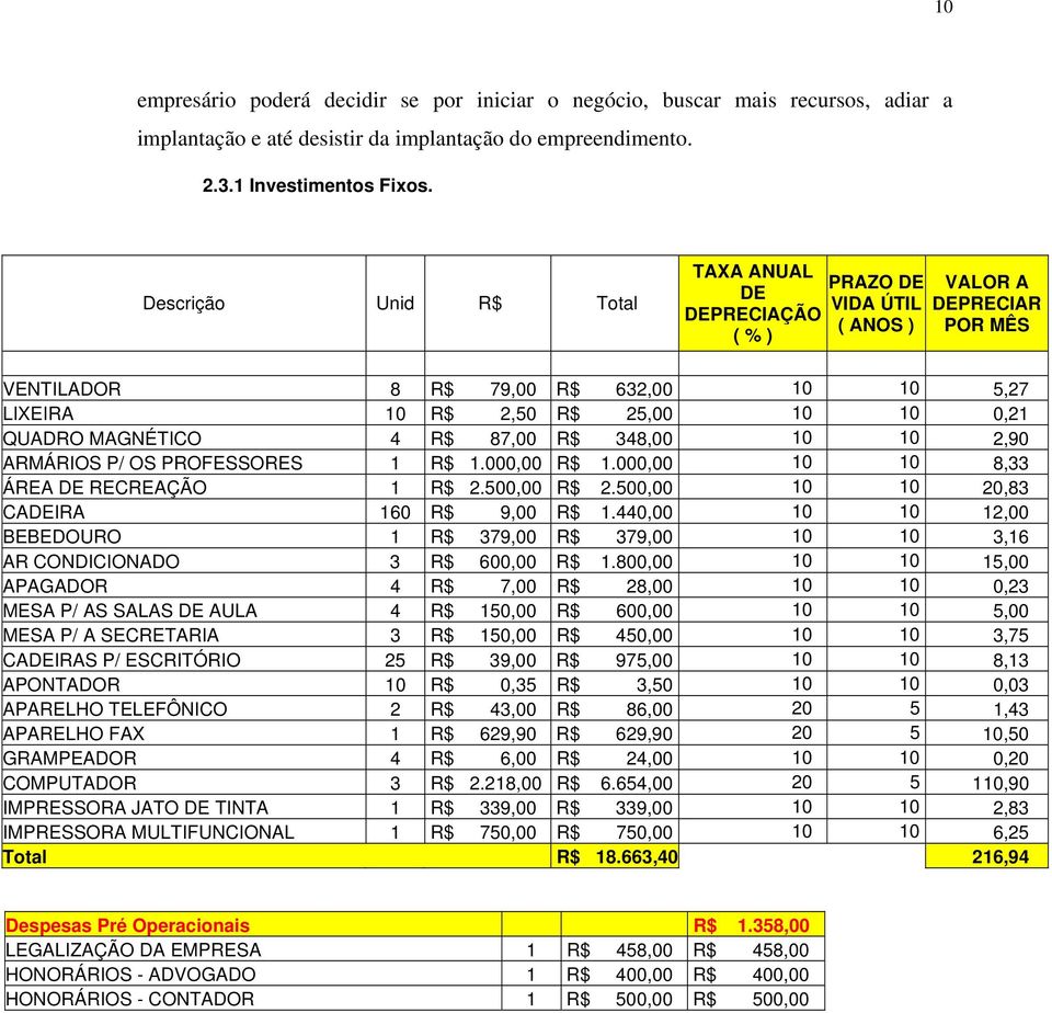 MAGNÉTICO 4 R$ 87,00 R$ 348,00 10 10 2,90 ARMÁRIOS P/ OS PROFESSORES 1 R$ 1.000,00 R$ 1.000,00 10 10 8,33 ÁREA DE RECREAÇÃO 1 R$ 2.500,00 R$ 2.500,00 10 10 20,83 CADEIRA 160 R$ 9,00 R$ 1.