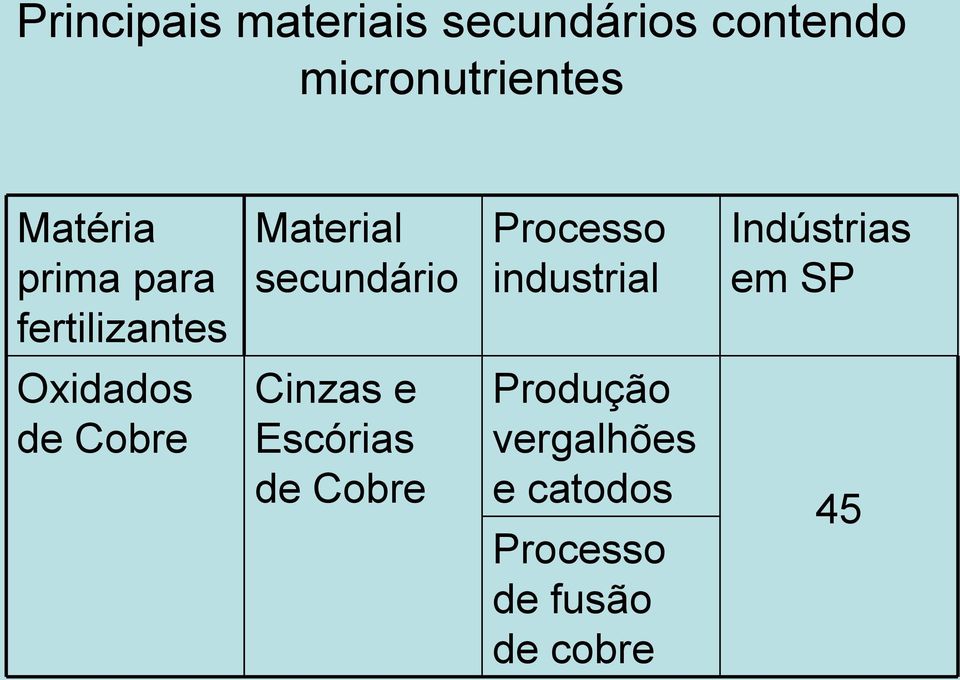 industrial Indústrias em SP Oxidados de Cobre Cinzas e
