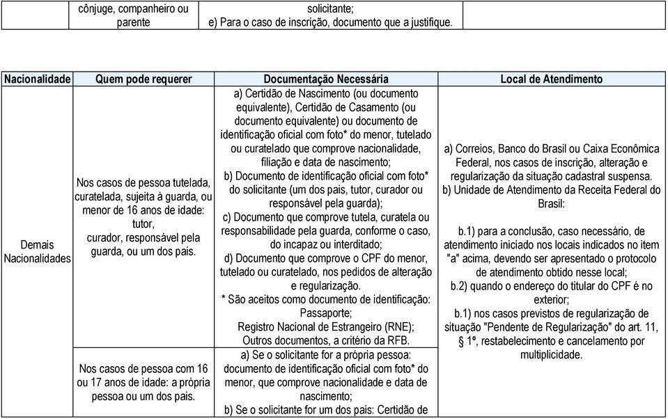 identificação oficial com foto* do menor, tutelado ou curatelado que comprove nacionalidade, filiação e data de nascimento; b) Documento de identificação oficial com foto* Nos casos de pessoa