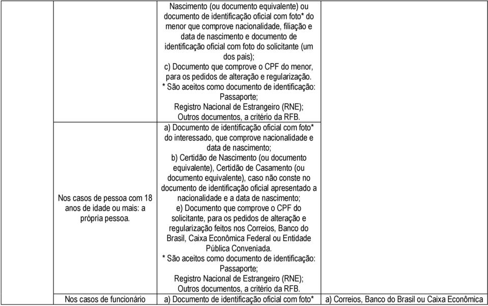 do solicitante (um dos pais); c) Documento que comprove o CPF do menor, para os pedidos de alteração e regularização.