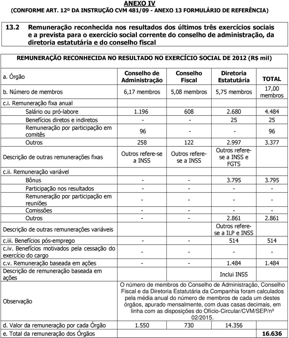 196 608 2.680 4.484 Benefícios diretos e indiretos - - 25 25 Remuneração por participação em comitês 96 - - 96 Outros 258 122 2.997 3.