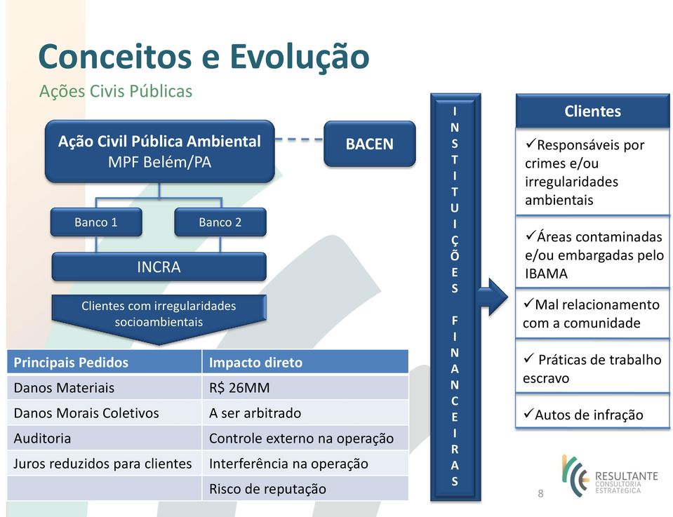 Controle externo na operação Interferência na operação Risco de reputação I N S T I T U I Ç Õ E S F I N A N C E I R A S 8 Clientes Responsáveis por