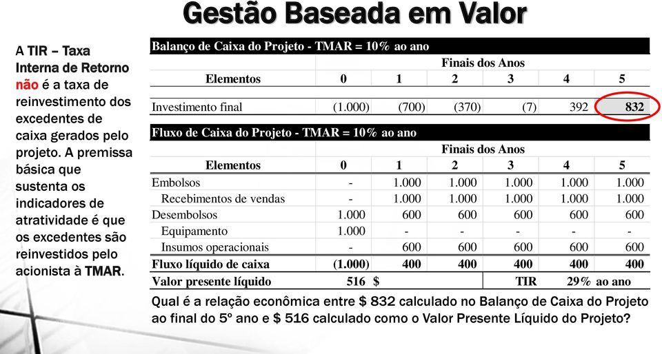 Balanço de Caixa do Projeto - TMAR = 10% ao ano Elementos 0 1 2 3 4 5 Investimento final (1.