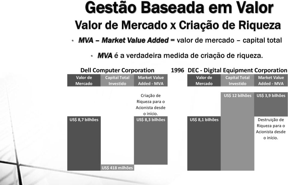 Dell Computer Corporation 1996 DEC - Digital Equipment Corporation Valor de Capital Total Market Value Valor de Capital Total Market Value