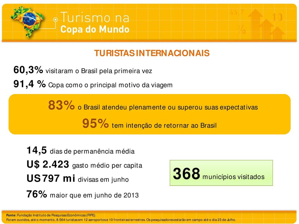 423 gasto médio per capita US 797 mi divisas em junho 76% maior que em junho de 2013 368 municípios visitados Foram ouvidos,