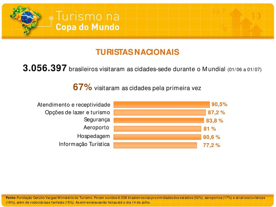 receptividade 90,5% Opções de lazer e turismo 87,2 % Segurança 83,8 % Aeroporto 81 % Hospedagem 80,6 % Informação Turística 77,2 %