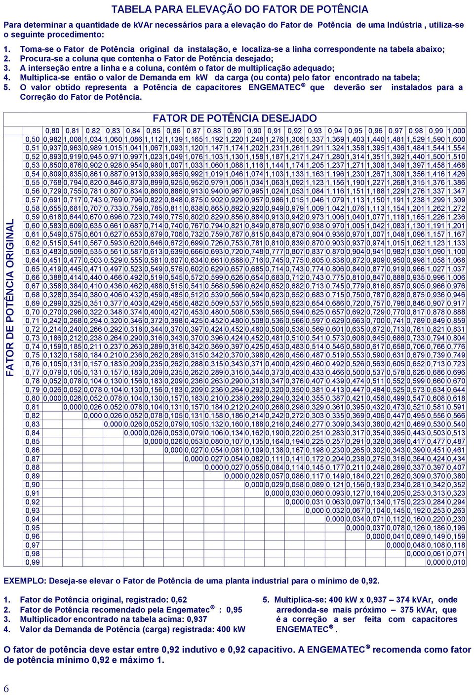 A interseção entre a linha e a coluna, contém o fator de multiplicação adequado; 4. Multiplica-se então o valor de Demanda em kw da carga (ou conta) pelo fator encontrado na tabela; 5.