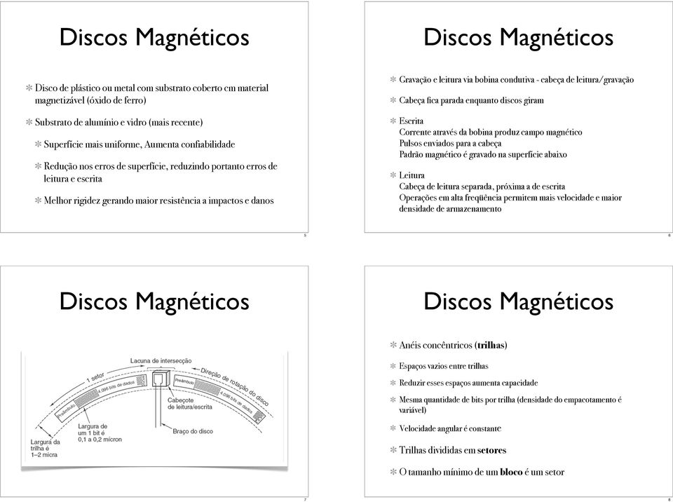 Cabeça fica parada enquanto discos giram Escrita Corrente através da bobina produz campo magnético Pulsos enviados para a cabeça Padrão magnético é gravado na superfície abaixo Leitura Cabeça de