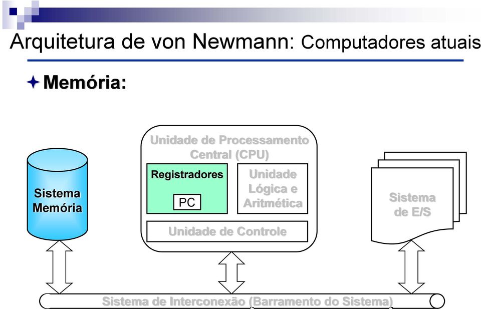 Registradores PC Unidade Lógica e Aritmética Unidade de