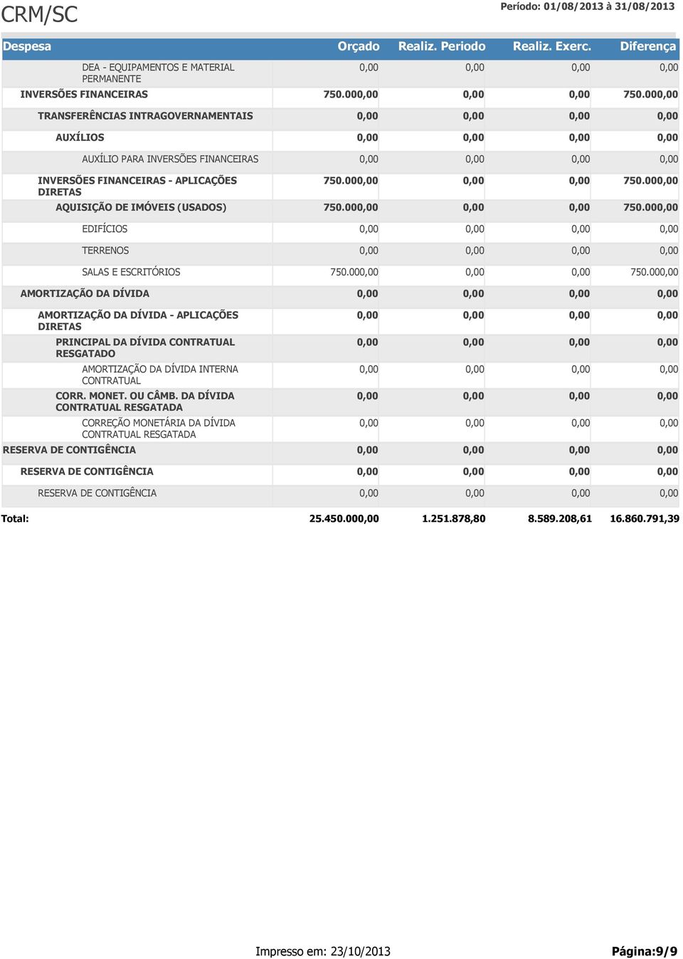 00 750.00 AMORTIZAÇÃO DA DÍVIDA AMORTIZAÇÃO DA DÍVIDA - APLICAÇÕES PRINCIPAL DA DÍVIDA CONTRATUAL RESGATADO AMORTIZAÇÃO DA DÍVIDA INTERNA CONTRATUAL CORR. MONET. OU CÂMB.