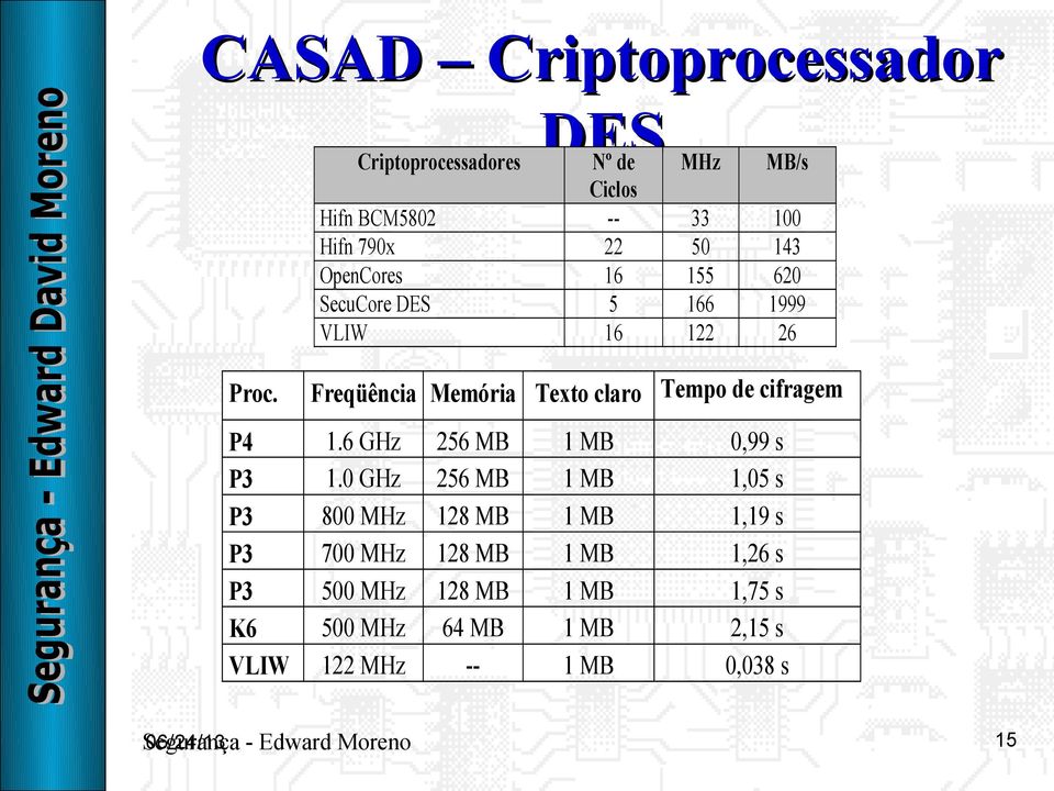 Memória Texto claro Tempo de cifragem 1.6 GHz 1.