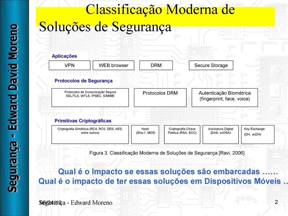 AES, entre outros) Hash (Sha-1, MD5) Criptografia Chave Pública (RSA, ECC) Assinatura Digital (DAS, ecdsa) Key Exchange (DH, ecdh) Figura 3.