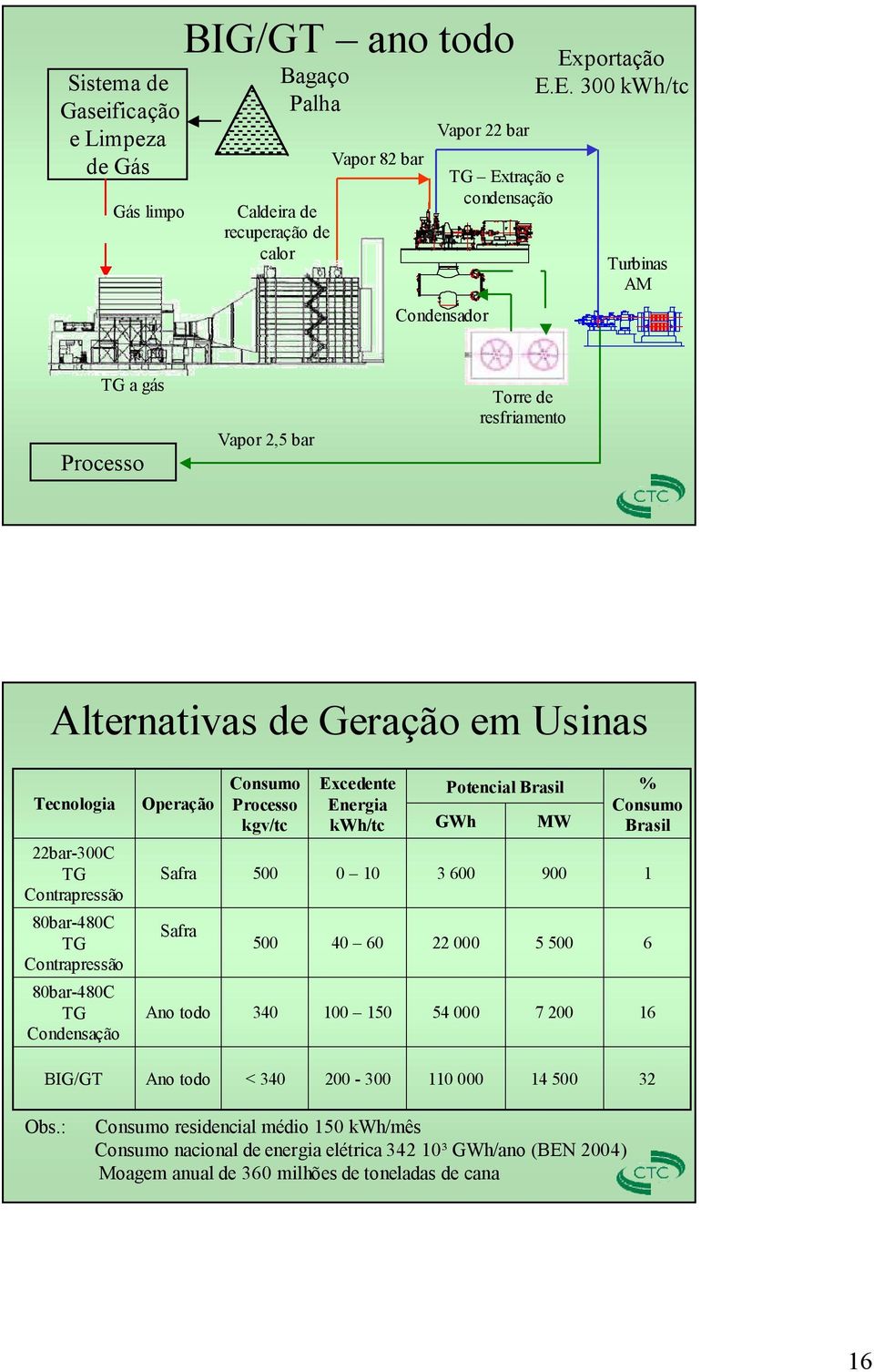 E. 300 kwh/tc Vapor 22 bar Vapor 82 bar TG Extração e condensação Caldeira de recuperação de calor Turbinas AM Condensador TG a gás Torre de resfriamento Vapor 2,5 bar Processo Alternativas de