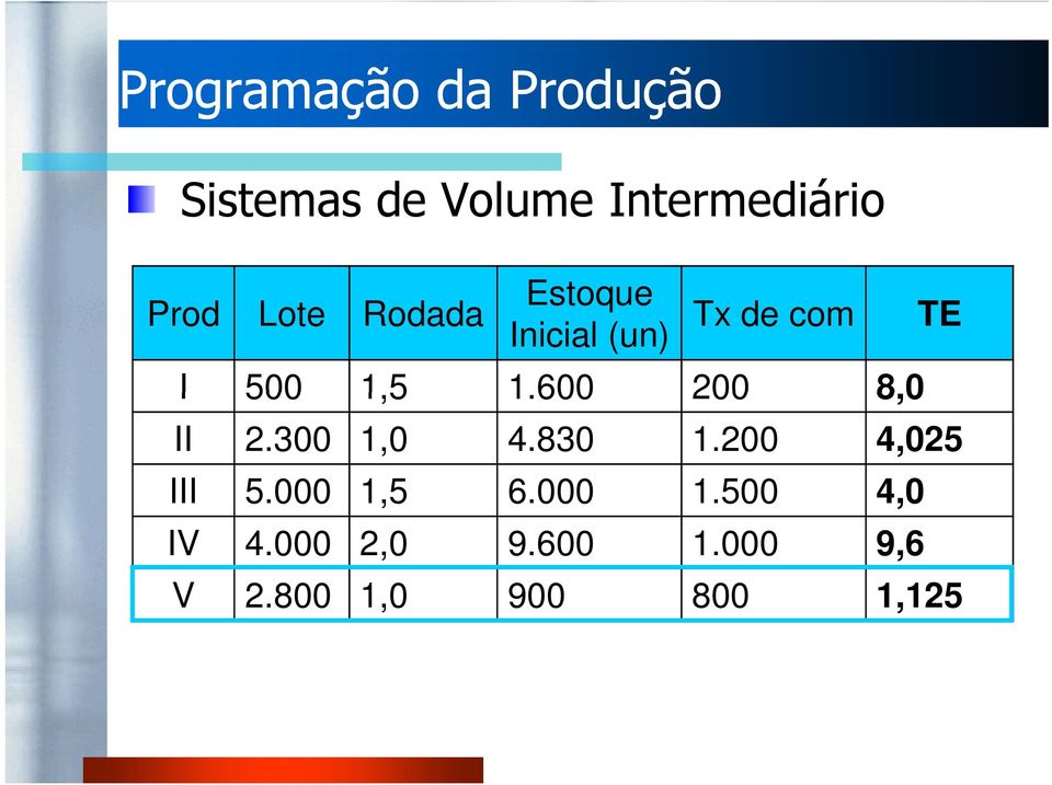 600 200 8,0 II 2.300 1,0 4.830 1.200 4,025 III 5.000 1,5 6.