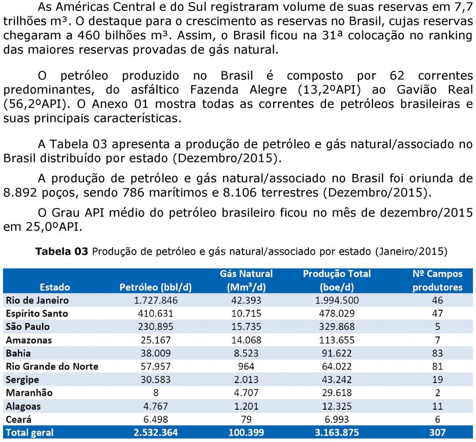 O petróleo produzido no Brasil é composto por 62 correntes predominantes, do asfáltico Fazenda Alegre (13,2ºAPI) ao Gavião Real (56,2ºAPI).