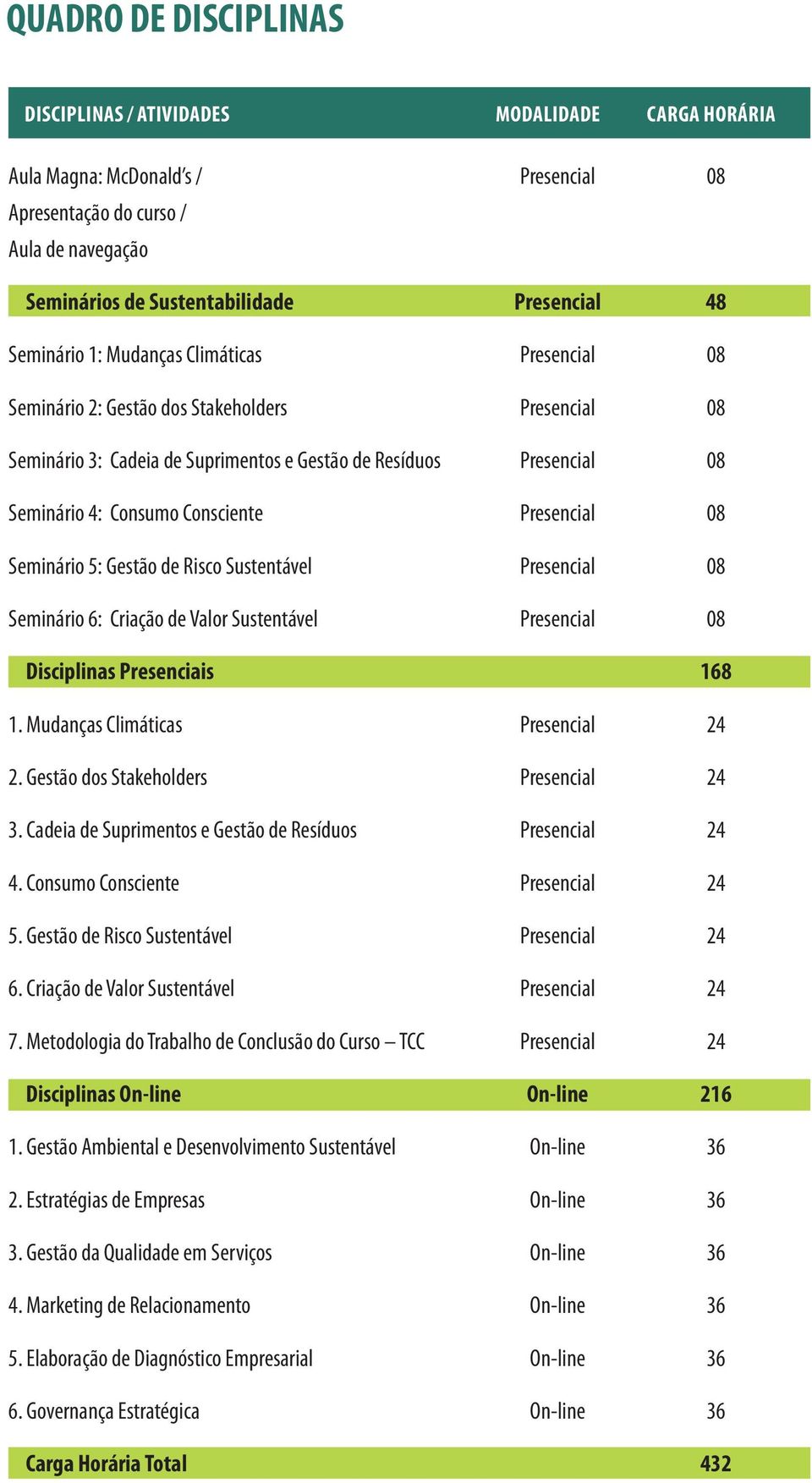 de Valor Sustentável Disciplinas Presenciais 1. Mudanças Climáticas 2. Gestão dos Stakeholders 3. Cadeia de Suprimentos e Gestão de Resíduos 4. Consumo Consciente 5. Gestão de Risco Sustentável 6.