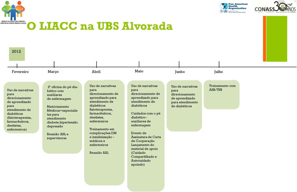 para direcionamento de aprendizado para atendimento de diabéticos fisioterapeutas, farmacêuticos, dentistas, enfermeiros Treinamento em complicações DM e insulinização médicos e enfermeiros Reunião