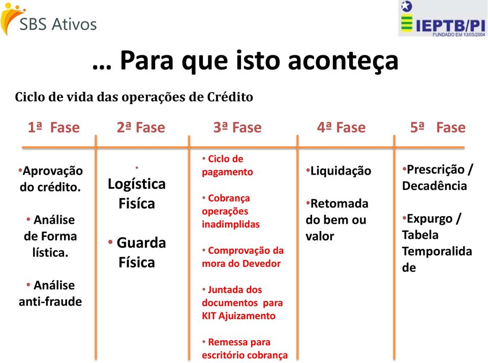 Análise anti-fraude Logística Fisíca Guarda Física Ciclo de pagamento Cobrança operações inadimplidas